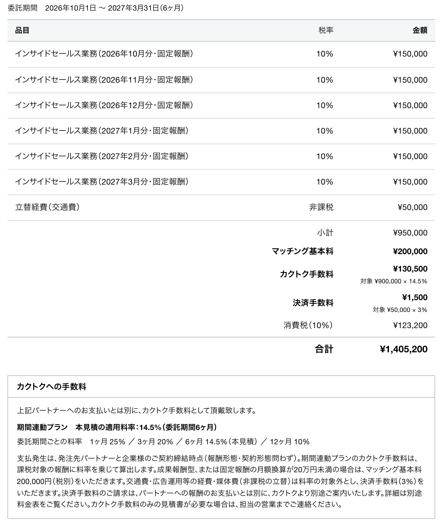 カクトク手数料を含む見積書の合計欄と「カクトクへの手数料」枠の例。小計、マッチング基本料、カクトク手数料（対象 ¥900,000 × 14.5%）、決済手数料（対象 ¥50,000 × 3%）、消費税、合計の順に並ぶ